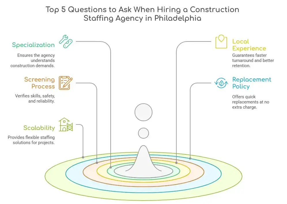 Top 5 Questions to Ask When Hiring a Construction Staffing Agency in Philadelphia