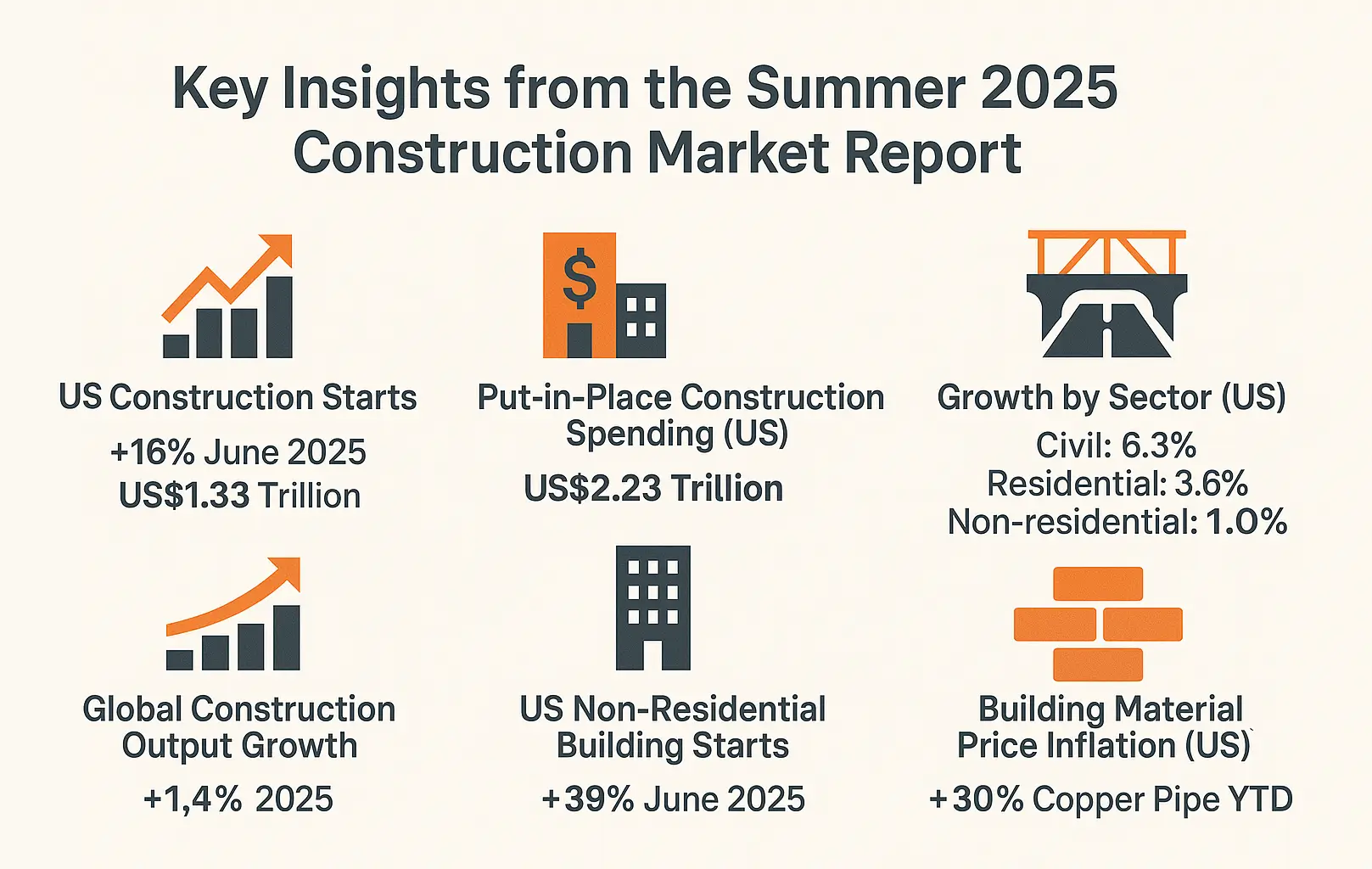 Construction market trends 2025 summer overview